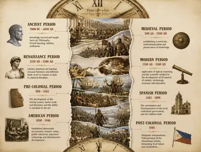Historical timeline infographic poster with collage art style