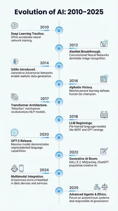AI evolution timeline infographic prompt 2010 to 2025