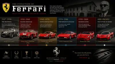 Chronologie de l'évolution de Ferrari, des origines aux supercars modernes