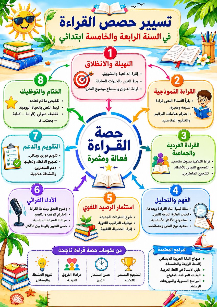 Arabic infographic redesign template from reference image