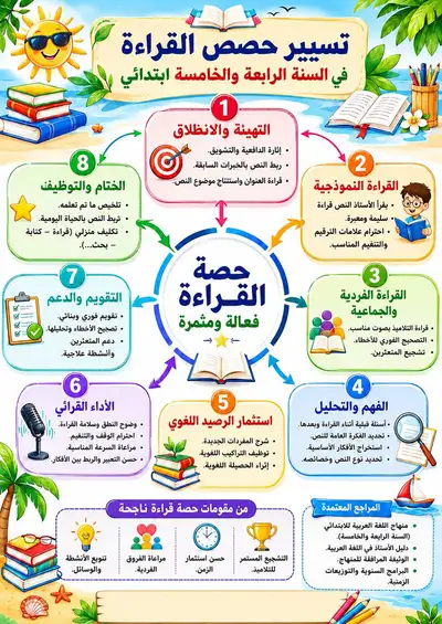 Arabische Infografik-Redesign-Vorlage aus einem Referenzbild