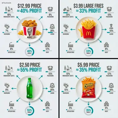 Money-flow cost breakdown infographic around a food item