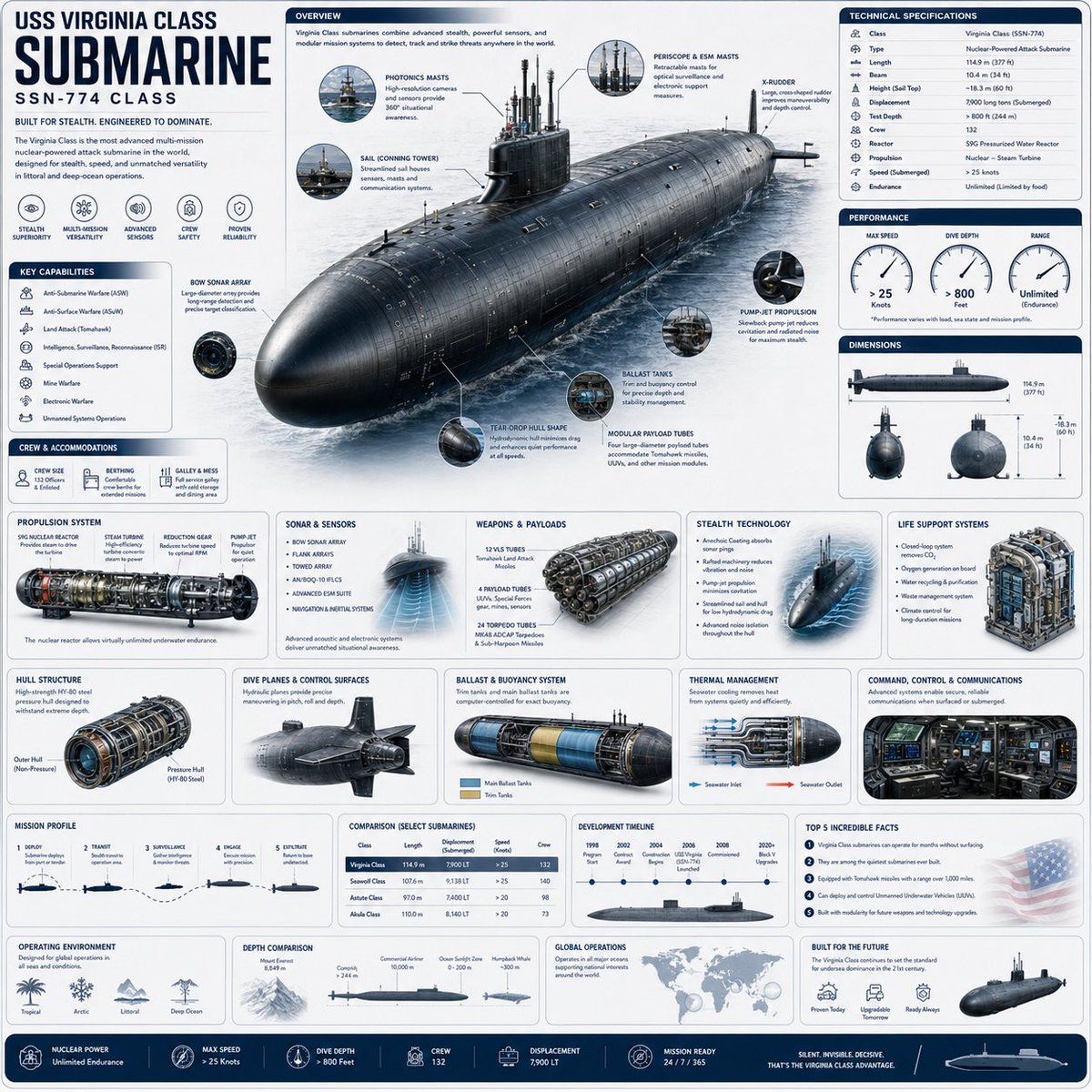 Naval engineering infographic for any submarine (GPT Image 2)