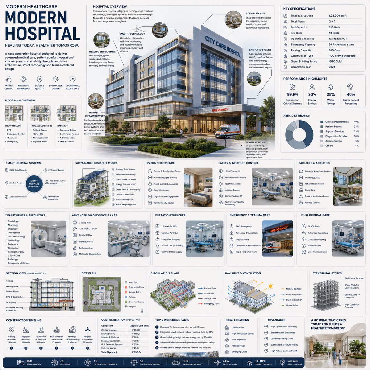 Modern hospital architecture infographic prompt