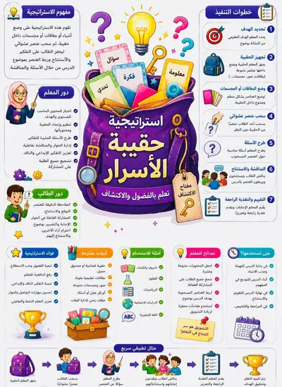 Luxury 3D infographic poster for a smart-learning strategy